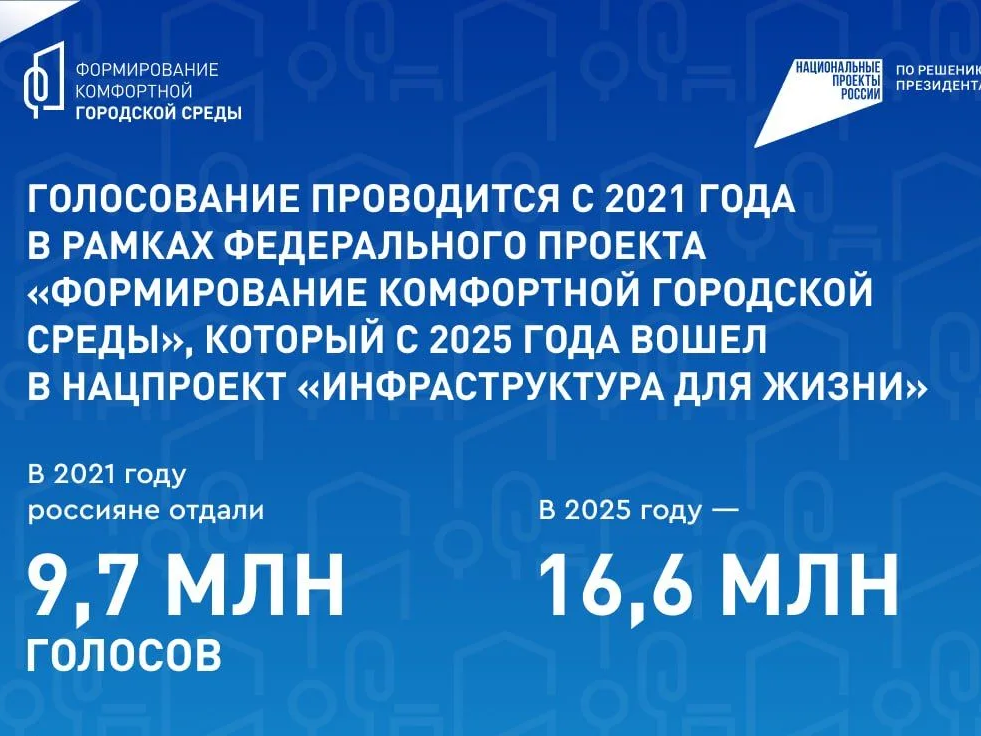 Стартовало всероссийское голосование за объекты благоустройства.